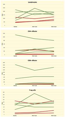 Potential clinical impact of T-cell lymphocyte kinetics monitoring in patients with B cell precursors acute lymphoblastic leukemia treated with blinatumomab: a single-center experience